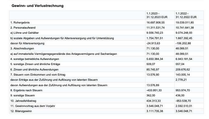 Gewinn- und Verlustrechnung aus dem Jahresabschluss