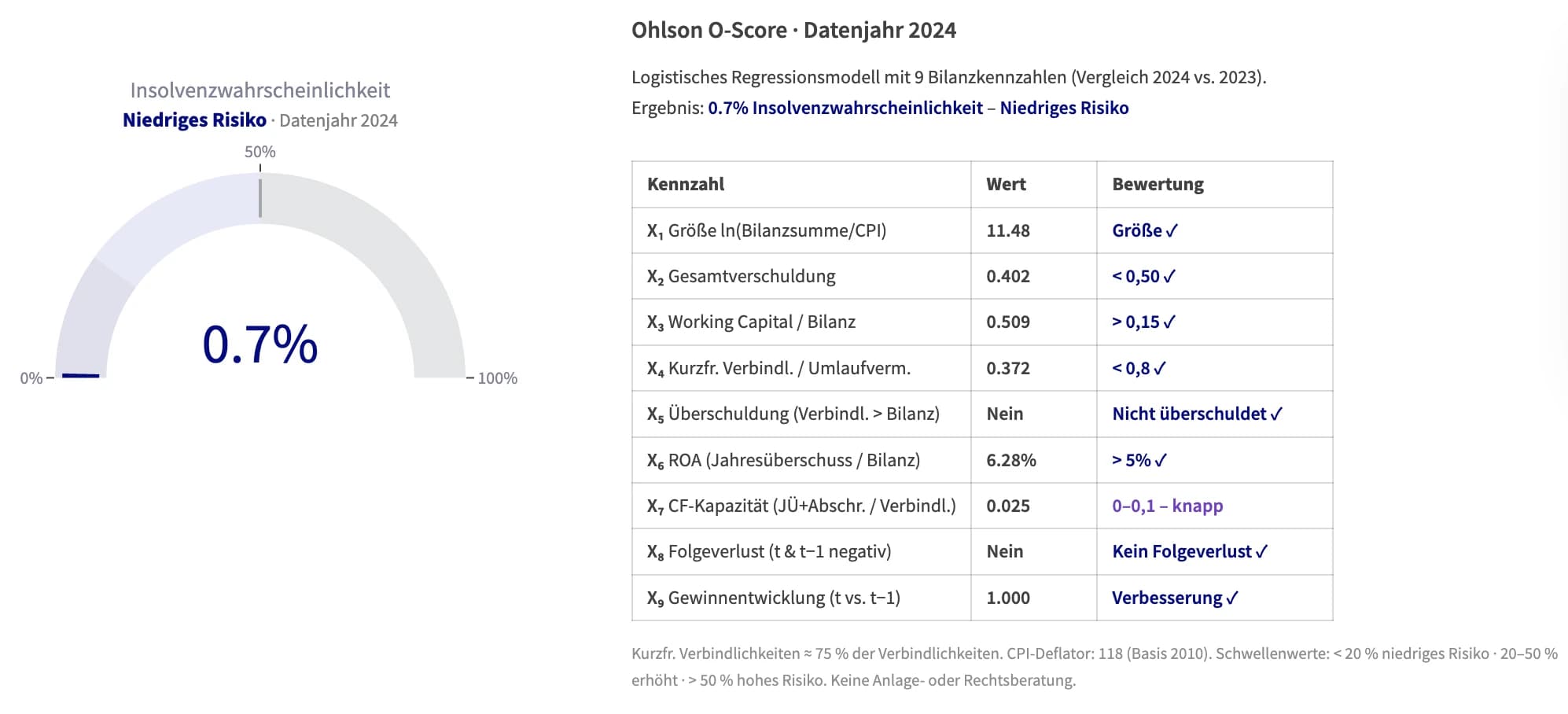 Ohlson O-Score in der ProxDeal Risikoanalyse: 0,7 Prozent Insolvenzwahrscheinlichkeit bei niedrigem Risiko, logistisches Regressionsmodell mit neun Bilanzkennzahlen im Jahresvergleich