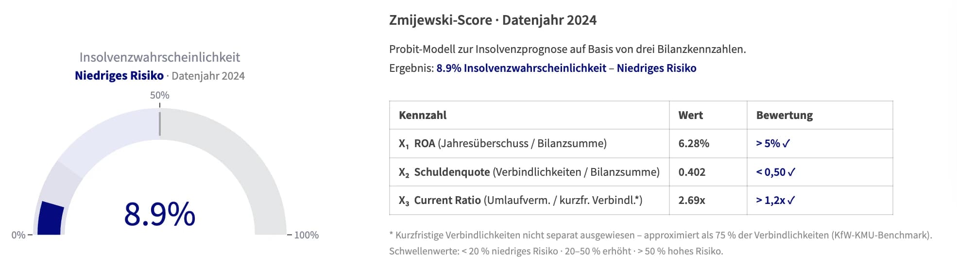 Zmijewski-Score in der ProxDeal Risikoanalyse: 8,9 Prozent Insolvenzwahrscheinlichkeit bei niedrigem Risiko, Probit-Modell auf Basis von drei Bilanzkennzahlen