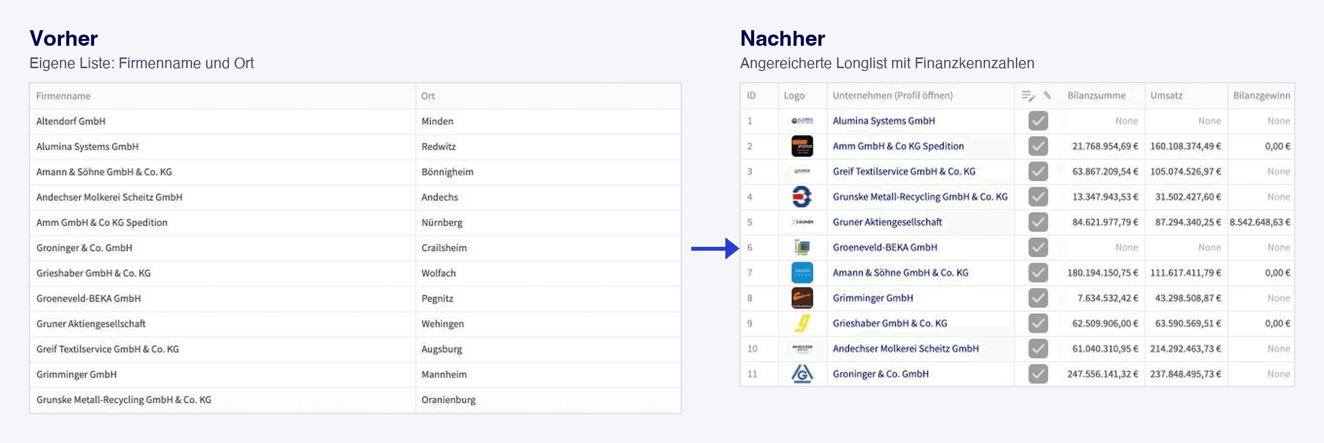Vorher und nachher: eigene Liste mit Firmenname und Ort und dieselben Unternehmen als angereicherte Longlist mit Finanzkennzahlen